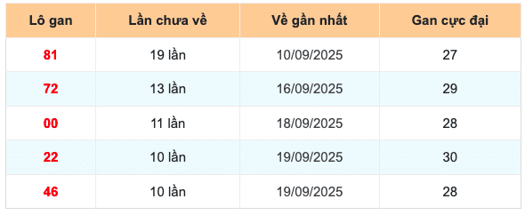 Soi cầu XSMB 30/9/2025: Dự đoán XSMB thứ 3 5 lo gan
