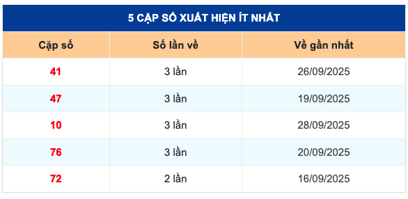 Soi cầu XSMB 30/9/2025: Dự đoán XSMB thứ 3 4 lo ve it