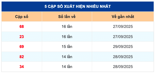 Soi cầu XSMB 30/9/2025: Dự đoán XSMB thứ 3 3 lo ve nhieu