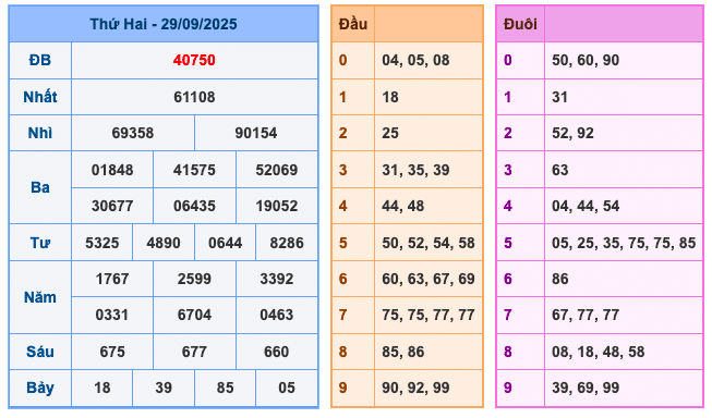 Soi cầu XSMB 30/9/2025: Dự đoán XSMB thứ 3 1 Soi cầu XSMB 30/9/2025