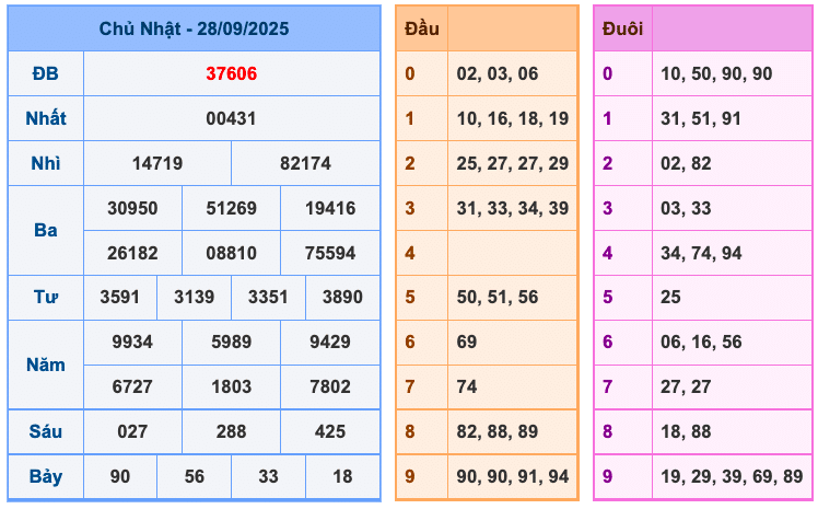 Soi cầu XSMB 29/9/2025