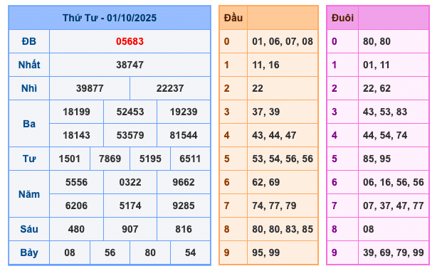 Soi cầu XSMB 2/10/2025 - Thống kê XSMB thứ 5 1 Soi cầu XSMB 2/10/2025