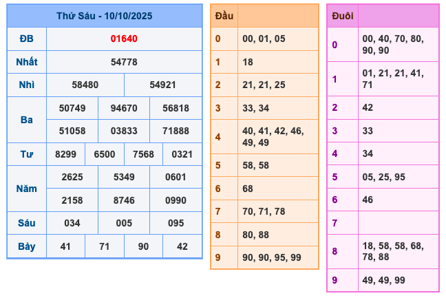 Soi cầu XSMB ngày 11/10/2025 - Thống kê XSMB thứ 7 hôm nay 1 Soi cầu XSMB